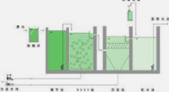 <b>2号站高待遇注册移动床生物膜工艺MBBR工艺详解</b>