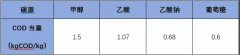 <b>2号站网址污水厂如何减少碳源投加量，降低成本</b>