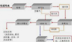 <b>2号站信誉一体化污水处理设备的优势和运维及故</b>