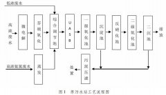 <b>2号站登录医药污水站提升改造技术</b>