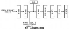 <b>2号站娱乐注册登录医药污水站恶臭气体处理工艺</b>