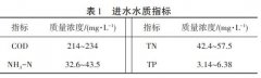 <b>2号站开户测速印染废水处理A2/O+MBBR集成工艺</b>