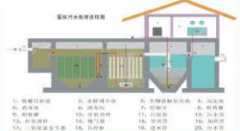 <b>2号站登录医院污水处理工艺的设计改造</b>